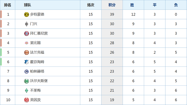 星空体育-拜仁慕尼黑再胜，领先德甲积分榜