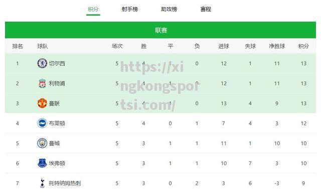星空体育-利物浦客场取胜，继续领先英超积分榜