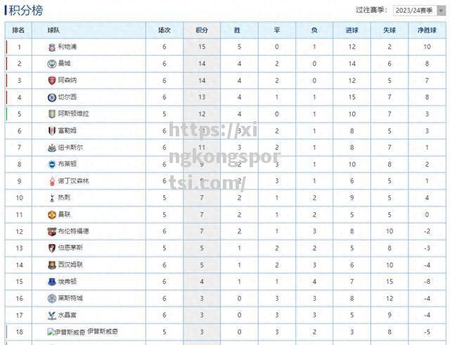 星空体育-阿森纳客场失利，球队排名下滑